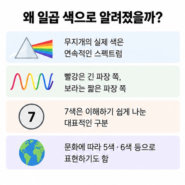 무지개는 연속적인 빛의 스펙트럼이며 7색은 대표적으로 나눈 교육적 구분이라는 점을 설명한 과학 인포그래픽