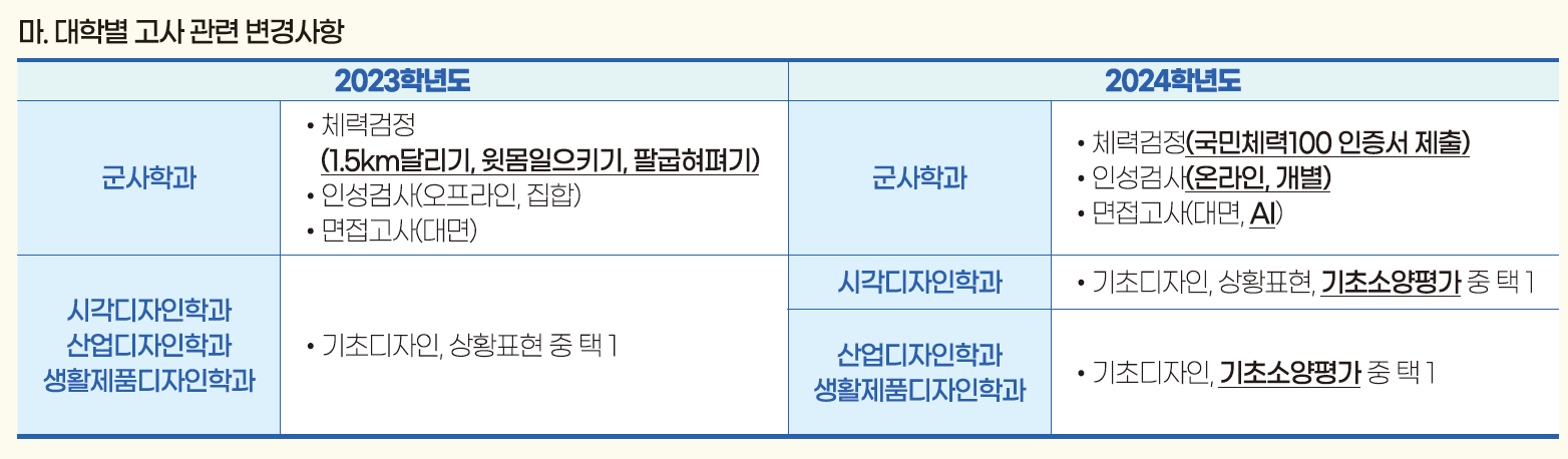 영남대 주요변경사항 2023