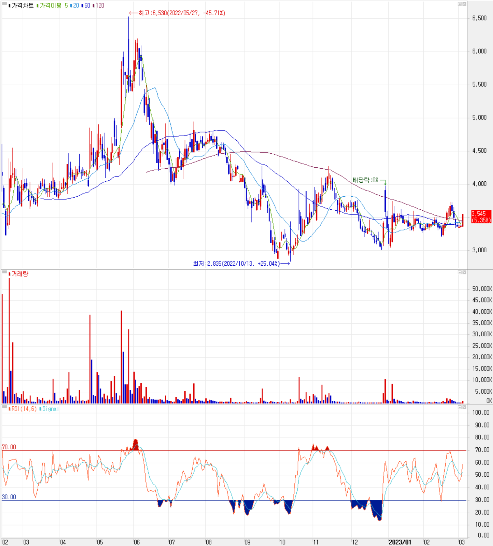 네온테크 - 주식 시세 (일봉: 2022.02 ~ 2023.03)