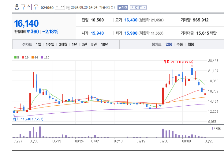 중동전쟁-관련주-흥구석유-차트