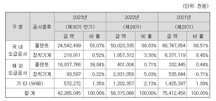 제이오 플랜트 분야 매출