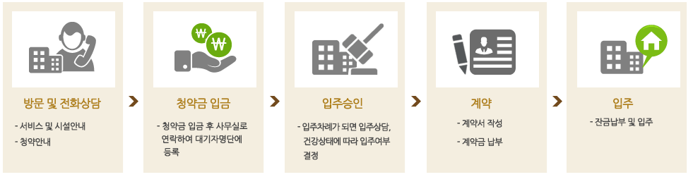 부산 흰돌실버타운 입주 절차