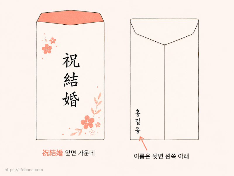 봉투 앞면 한자 문구 예시 — 세로 쓰기 배치