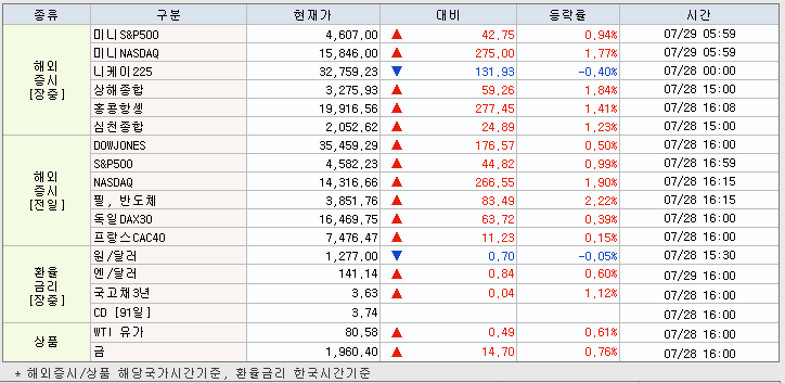 7.31 해외증시 동향