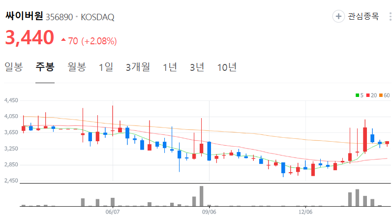 싸이버원-주가-주봉
