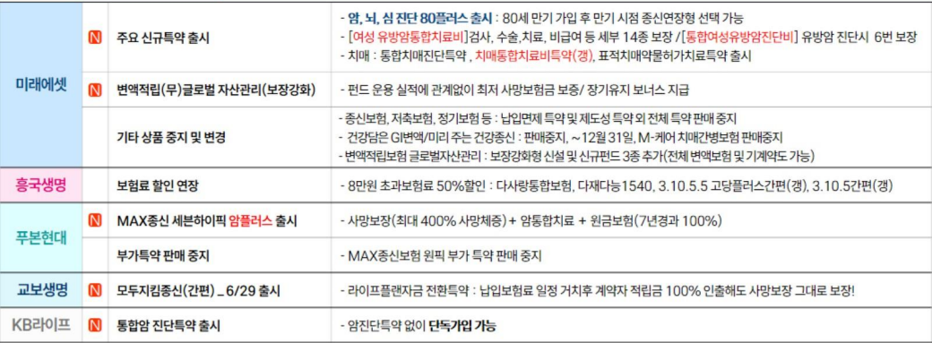 생명보험사 상품변경라인업
