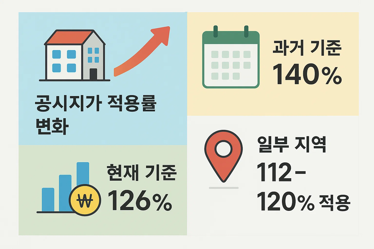 전세보증보험 공시지가 적용률의 과거 140% 기준과 현재 126% 기준, 일부 지역 112~120% 적용 변화까지 최신 데이터를 시각적으로 정리한 인포그래픽