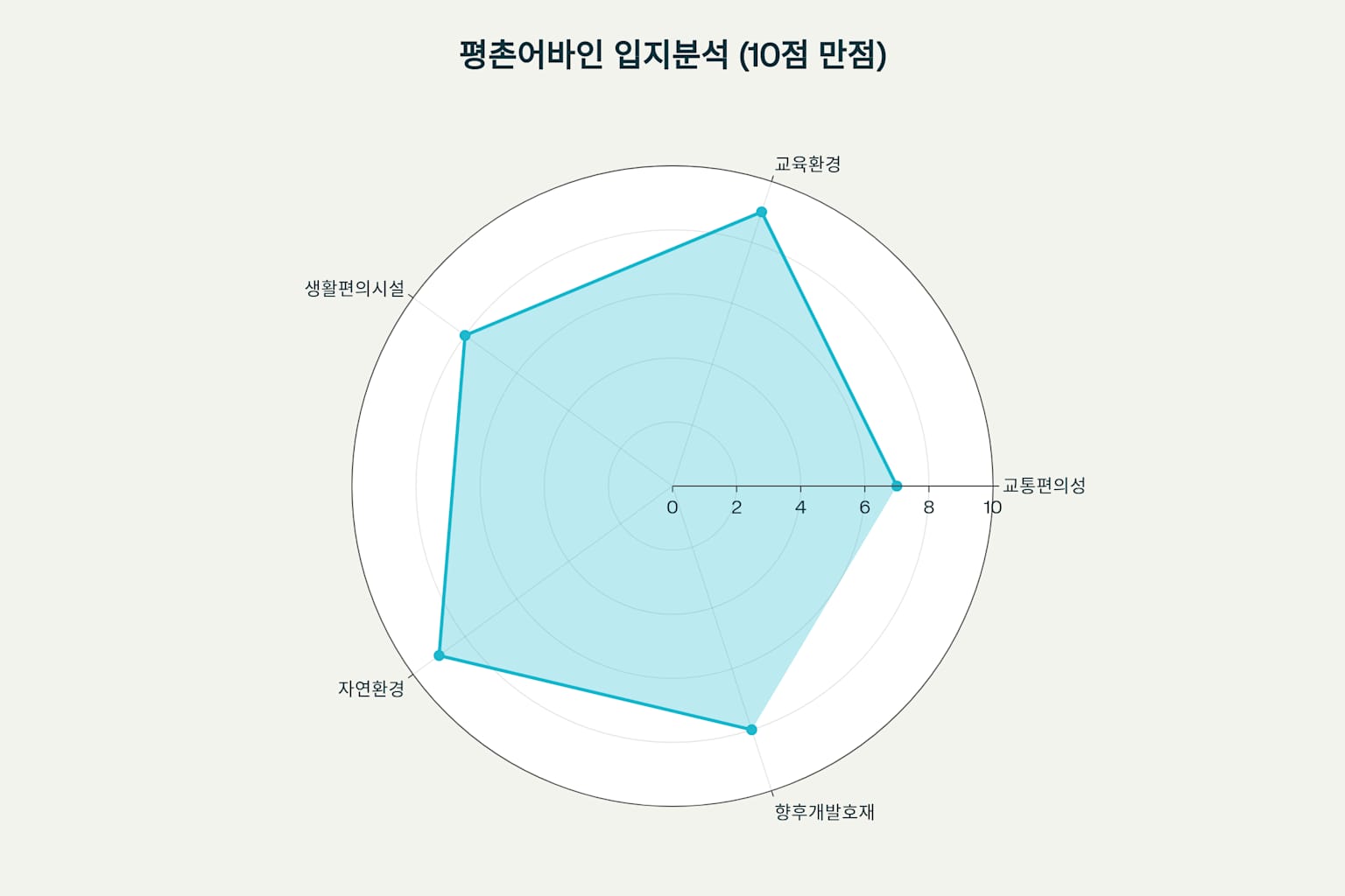 평촌 어바인퍼스트 더샵 매매&middot;전세 분석
