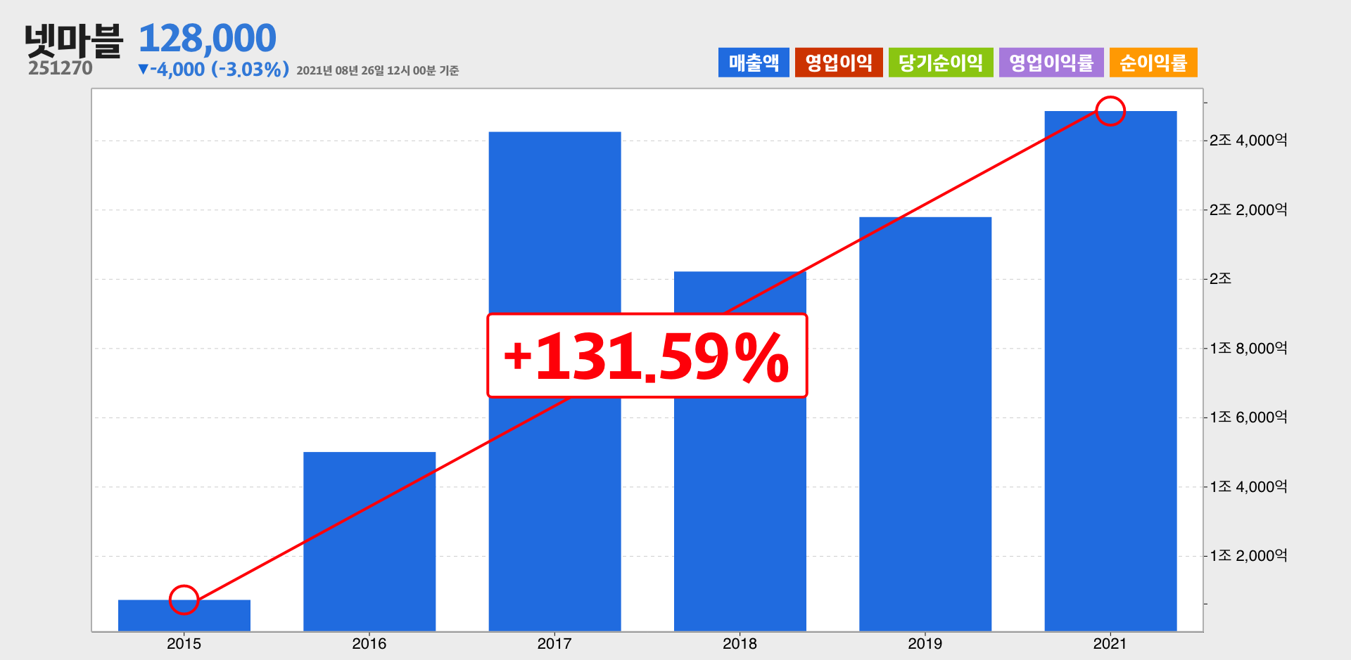 넷마블 매출