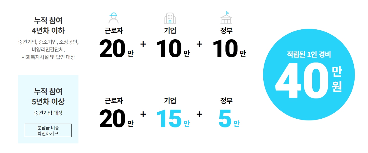 근로자 휴가비 지원사업 신청방법 금액