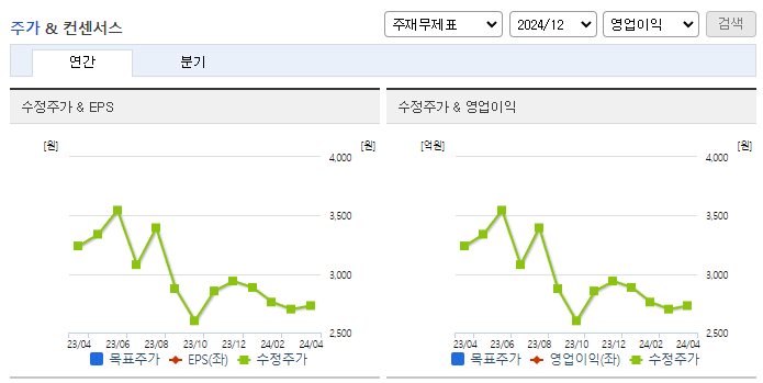 CJ씨푸드_컨센서스