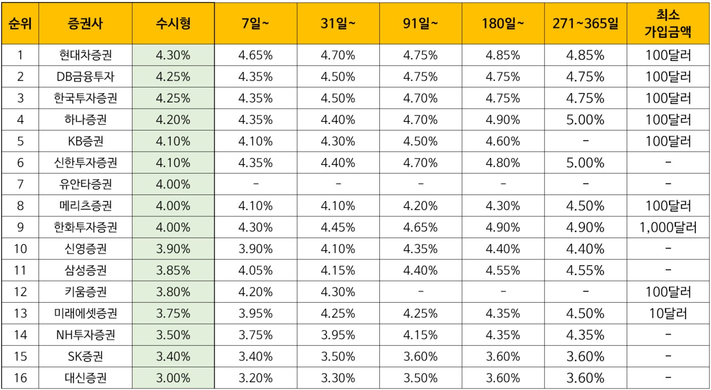외화RP-금리순위