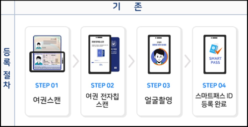 알트태그-기존의 스마트패스 등록 4단계