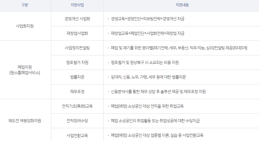 폐업 자영업자 소상공인 지원금: 희망리턴패키지