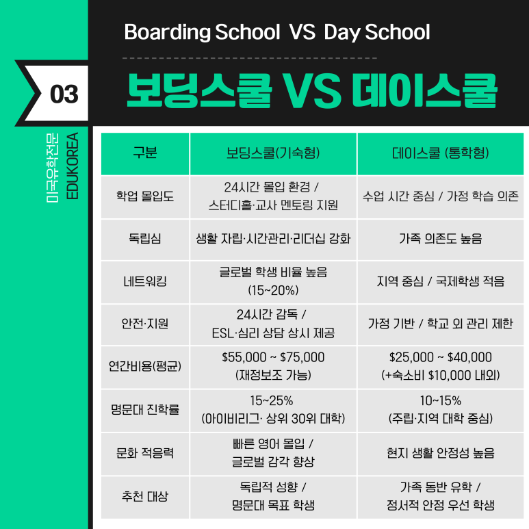 보딩스쿨 vs 데이스쿨 핵심 비교
