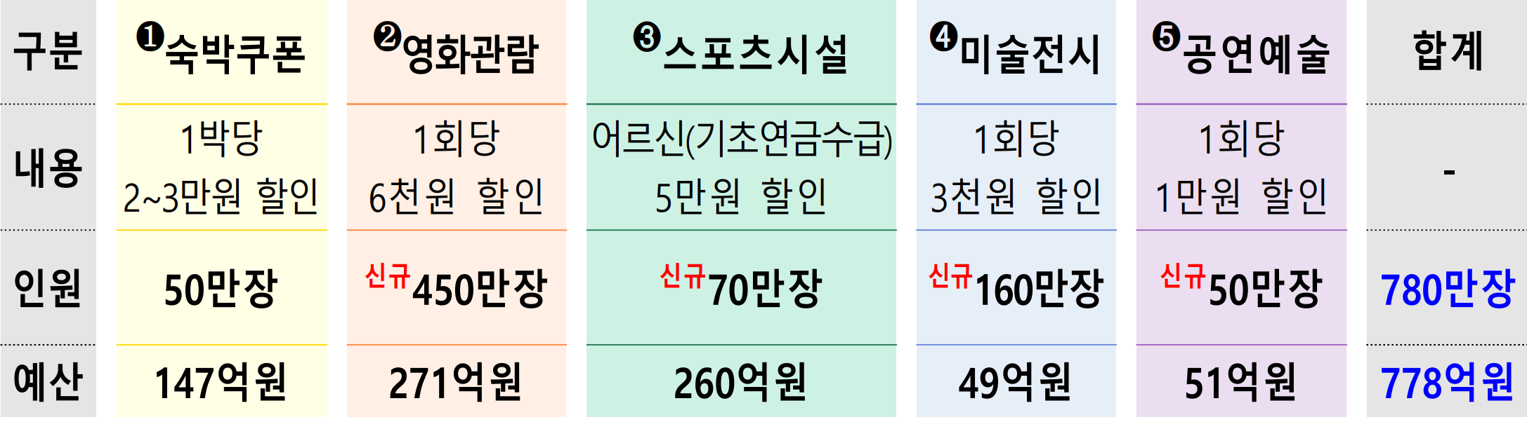 ● 5대 소비 할인쿠폰