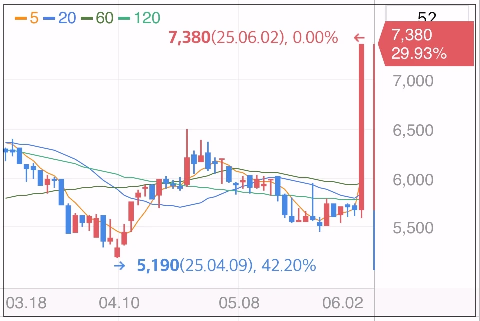 아모센스-상한가-차트