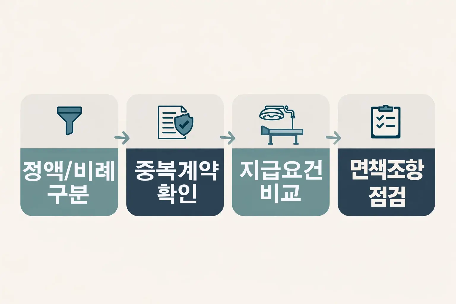 상해보험 중복보상 여부를 정액 비례 구분, 중복계약 확인, 지급요건 비교, 면책조항 점검 순서로 살펴보는 이미지