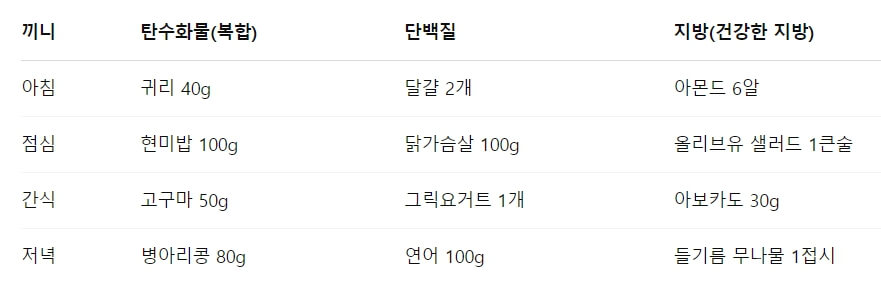 체지방 비율 관리, 이 식단 조합이 핵심입니다