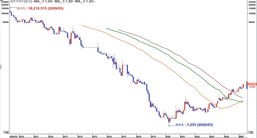현대마린엔진 월봉