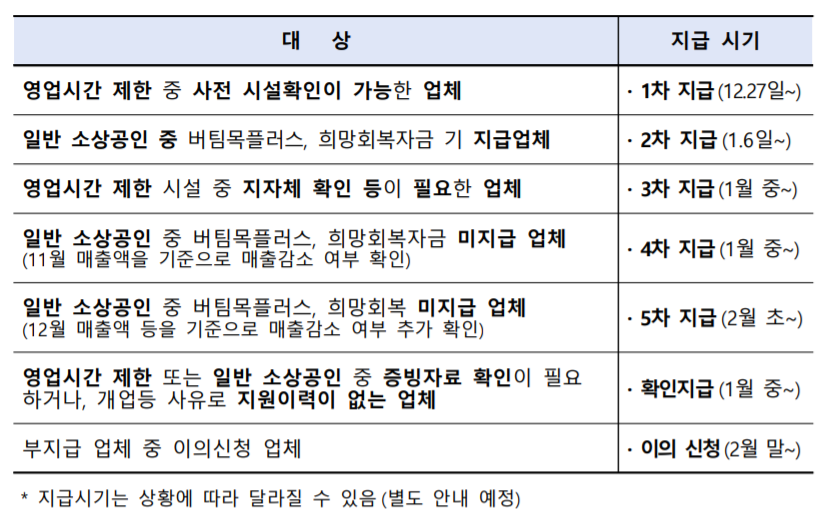 소상공인 방역지원금 차수별 지원 일정
