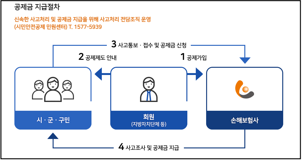 공제금 지급절차