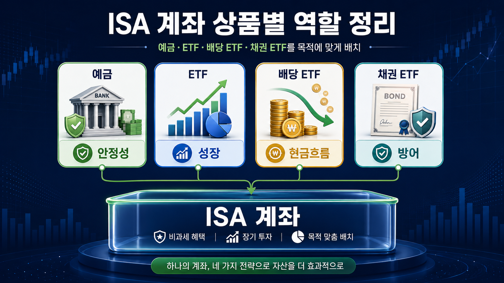 #ISA #ISA계좌 #ISAETF #중개형ISA #ISA예금 #ISA배당ETF #ISA채권ETF #ISA자산배분 #ISA포트폴리오 #4050재테크 #절세투자 #ETF자산배분