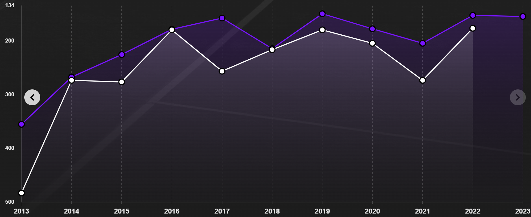 WTA 단식 랭킹 그래프 사진