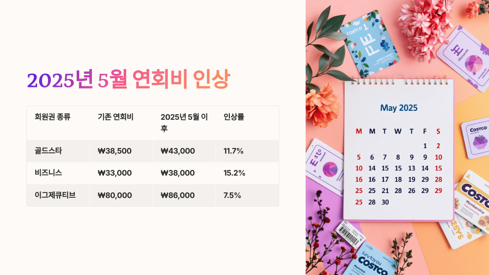 연회비 인상, 정확히 얼마나 올랐을까?