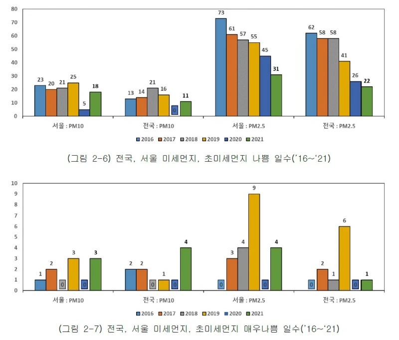 서울대비 전국의 미세먼지 나쁨 일수와 매우 나쁨 일수 비교