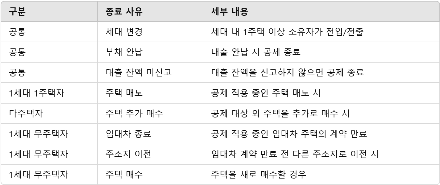 공제 주요 종료 사유 표