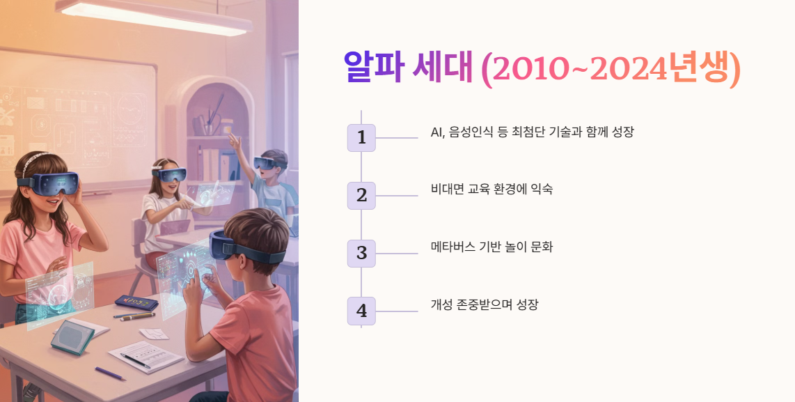 알파 세대 (Generation Alpha, 2010~2024년생)
