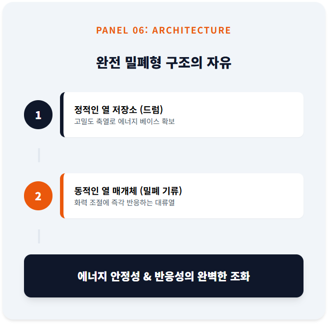 개방형 구조와 비교한 완전 밀폐형 시스템의 구조적 자유도를 보여주는 흐름도. 정적인 열 저장소인 드럼과 동적인 열 매개체인 밀폐 기류를 분리하여, 에너지 안정성과 반응성을 동시에 달성하는 공학적 논리를 단계별로 구성함.