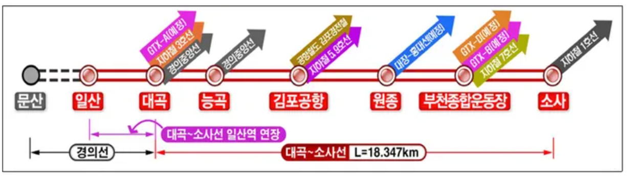 대곡소사선 개통