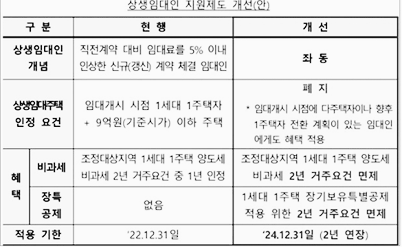 상생임대인·착한임대인, 상생임대 주택 제도 개편 전 vs. 개편 후 비교