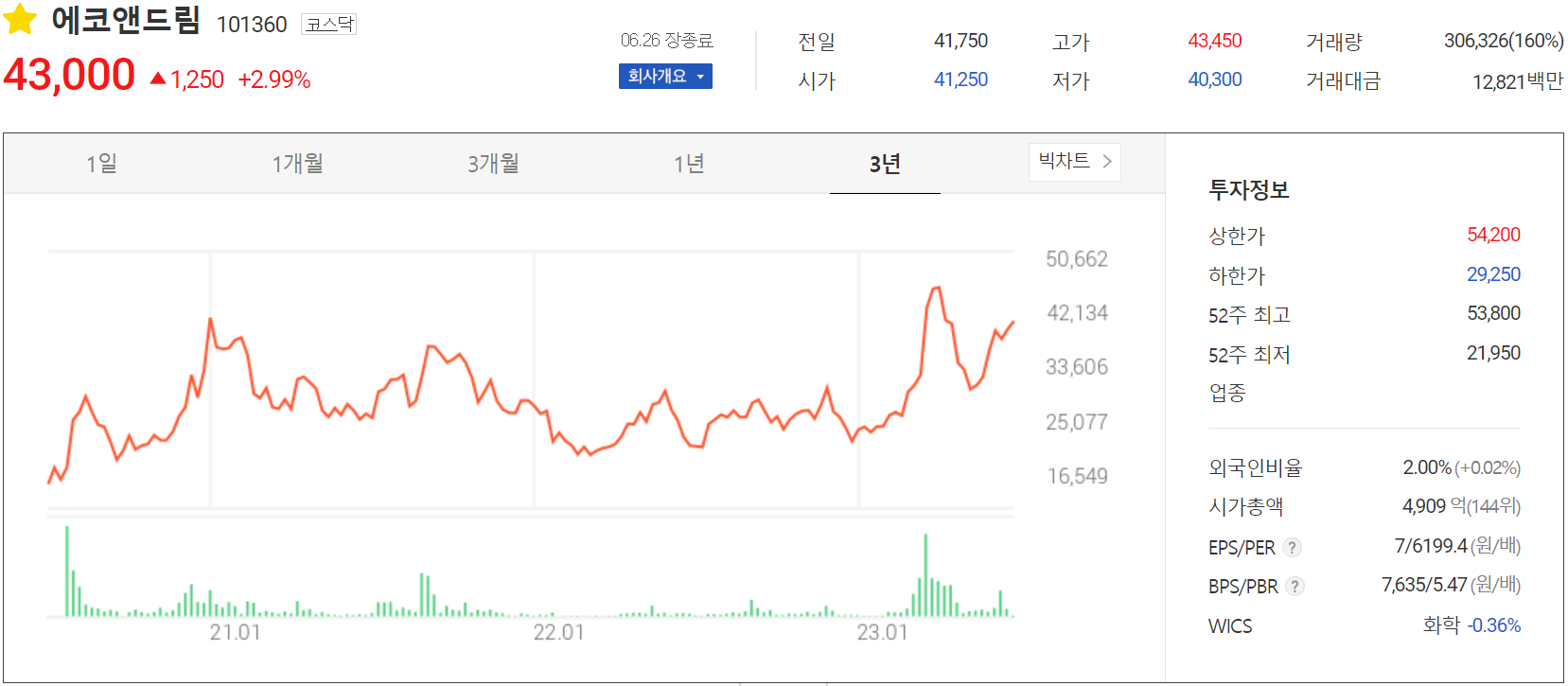 에코앤드림 - 주가 정보(2023.06.26)