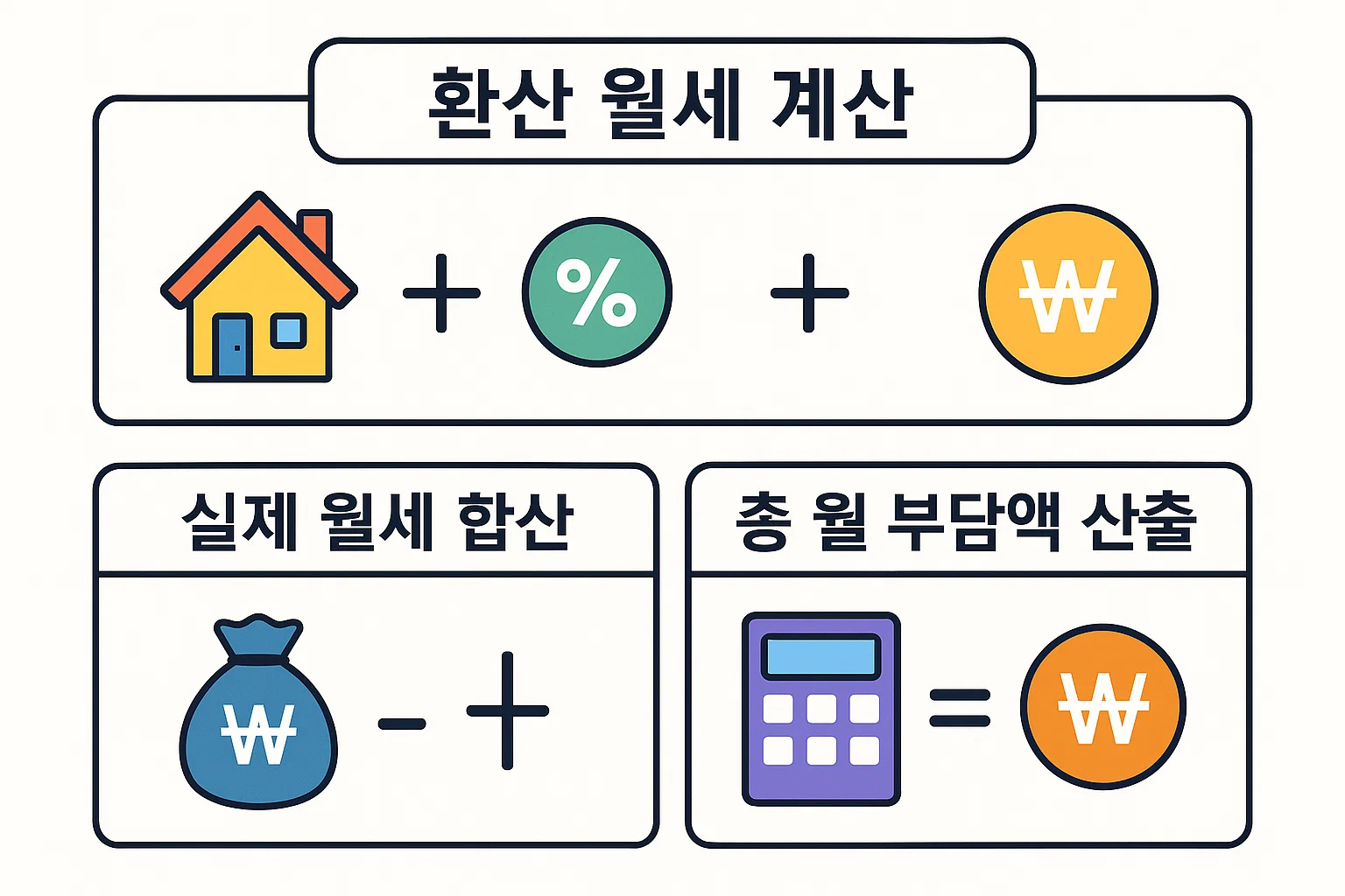 보증금 환산 절차와 실제 월세 합산, 총 월 부담액 산출 흐름을 단계별로 설명하는 2025년 기준 월세 계산 인포그래픽