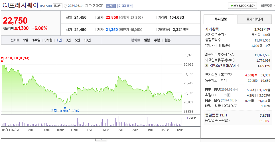 CJ프레시웨이_주가