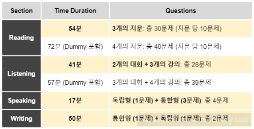 TOEFL iBT 토플 4개 영역별 시험 시간 및 문제