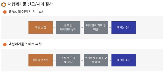 양주시 폐가전 방문 무상수거 업체