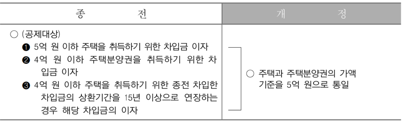 장기주택저당차입금-이자상환액-소득공제-대상-종전과-개정