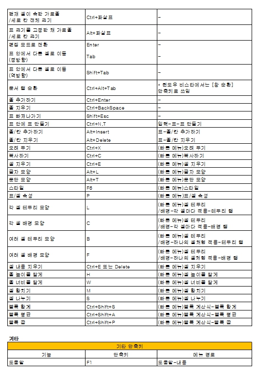 한글 단축키 모음