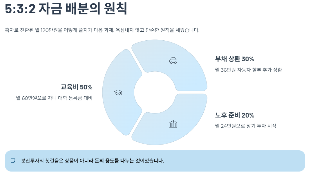 5:3:2 자금 배분의 원칙