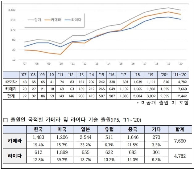 자율주행 시대...우리기업의 차량용 카메라&middot;라이다 국제경쟁력 현황