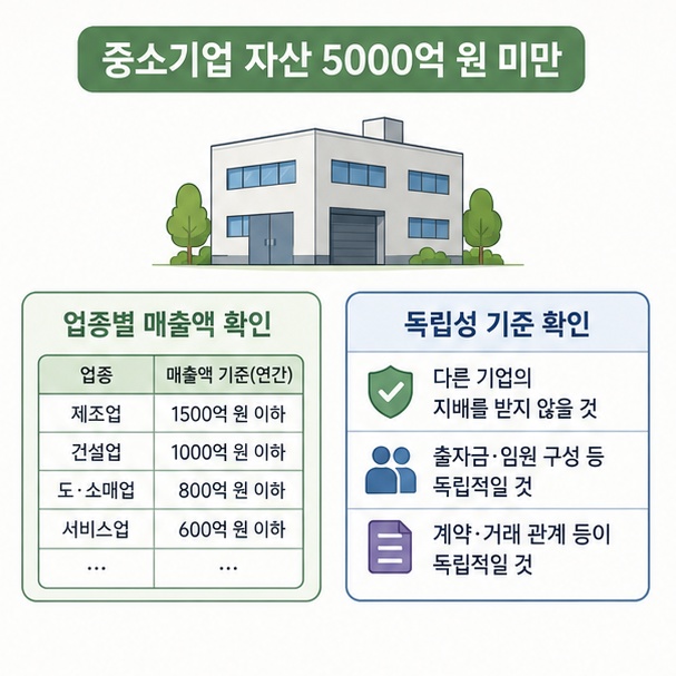 중소기업 여부를 판단할 때 자산 5000억 원 미만과 업종별 매출액, 독립성 기준을 함께 확인하는 모습을 보여주는 그림