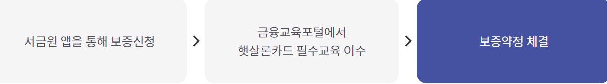 서민금융진흥원 햇살론카드