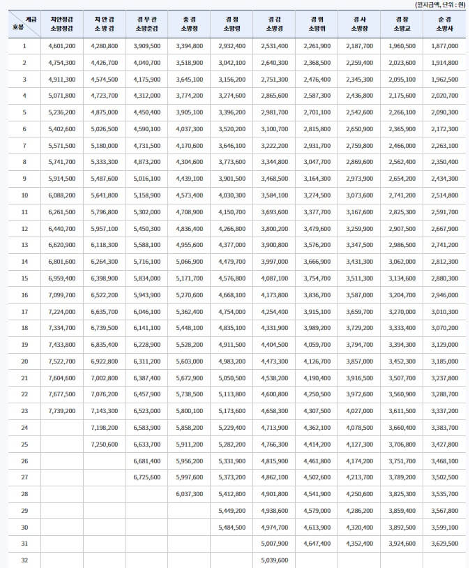 2024-공무원-봉급표,-경찰,-소방