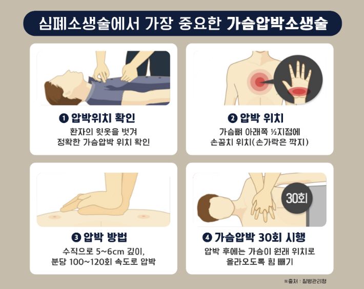심장 다시 뛰게 하는 심폐소생술과 자동심장충격기