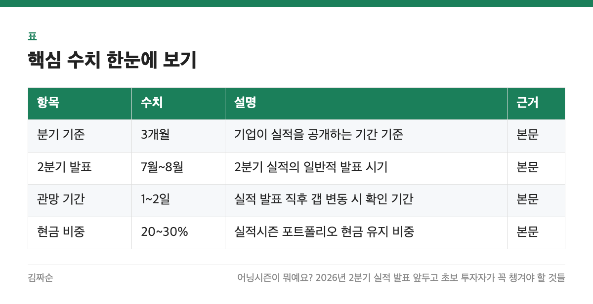 핵심 수치 한눈에 보기 표: 항목, 수치, 설명, 근거