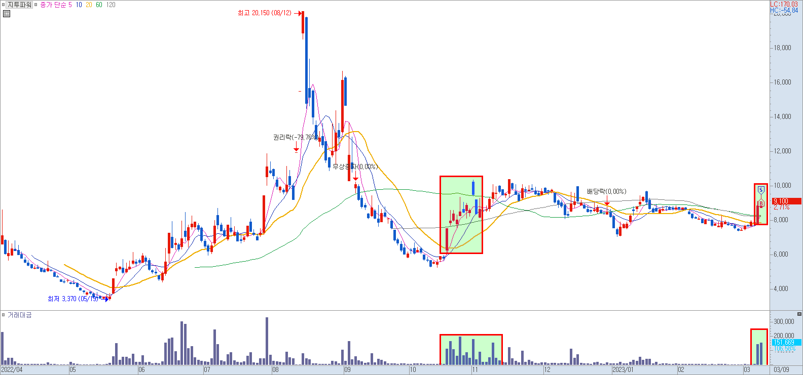 지투파워 일봉 차트